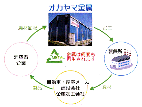 オカヤマ金属,鉄・非鉄金属スクラップ,高価買取,廃品回収